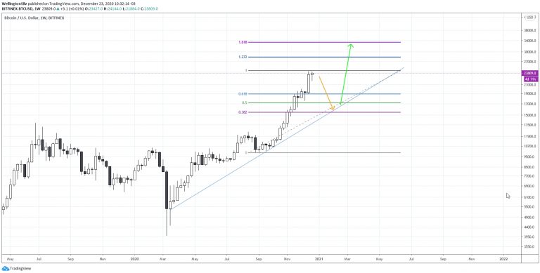 Gráfico semanal do Bitcoin (W) Gráfico semanal do Bitcoin (W)