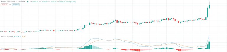 Preço atual do Bitcoin