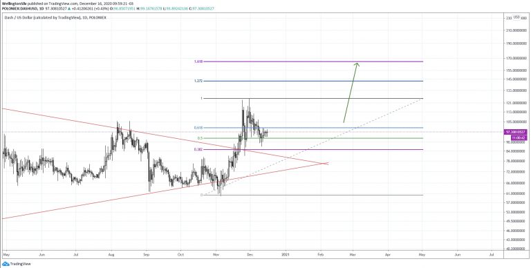 Gráfico diário da Dash (D)