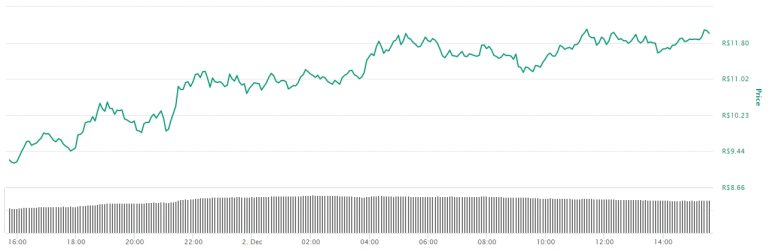 Gráfico com as variações de preço do SUSHI nas últimas 24 horas