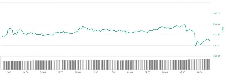 Gráfico com a variação de preço da ETH nas últimas 24 horas