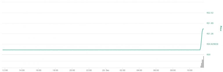 Variação de preço do GRAP nas últimas 24 horas