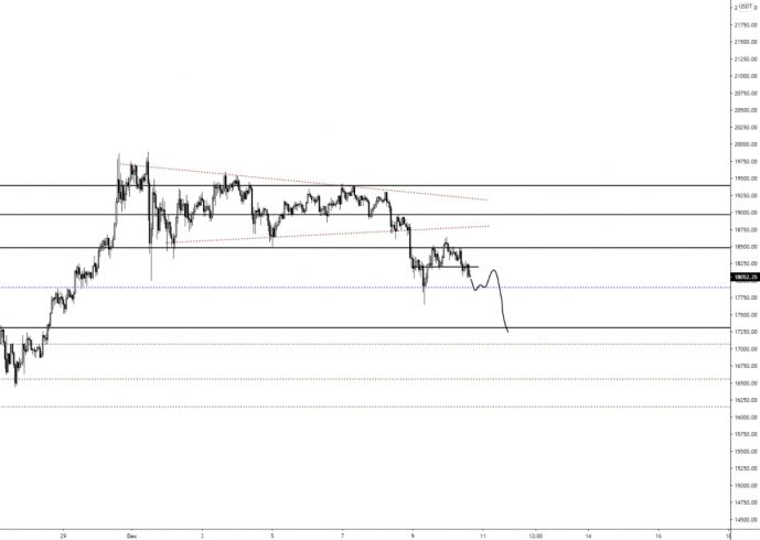 Previsões para o BTC