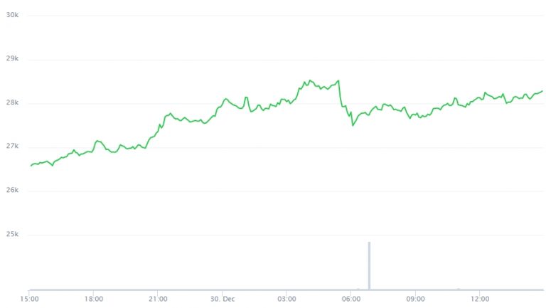 Variação de preço do Bitcoin nas últimas 24 horas.