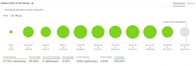 Endereços de Bitcoin lucrando por faixa de compra