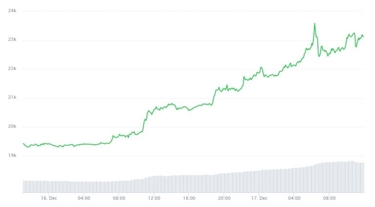 Pico de preço do Bitcoin após emissão de USDT