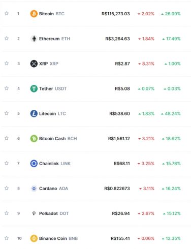 Dez maiores criptomoedas em valor de mercado.