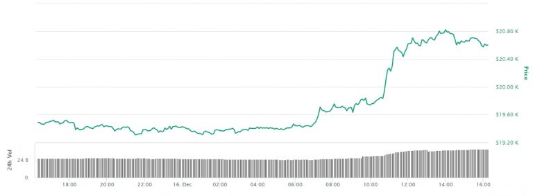 Variação de preço do BTC nas últimas 24 horas