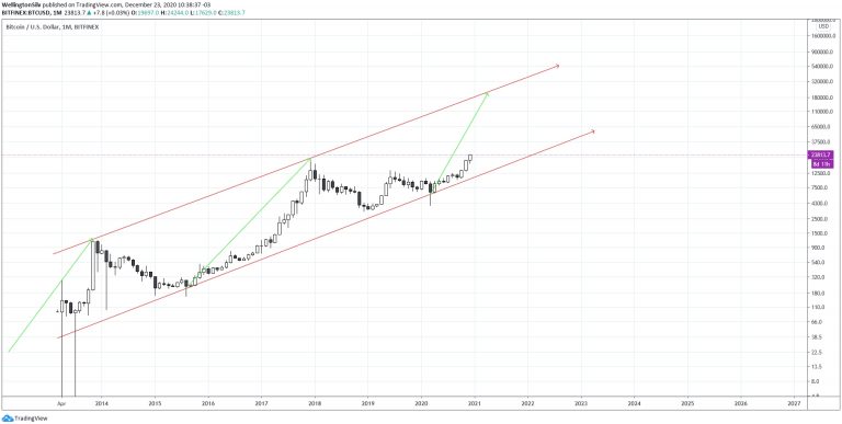 Gráfico mensal do Bitcoin (M)