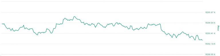 Gráfico com a variação de preço do BTC nas últimas 24 horas