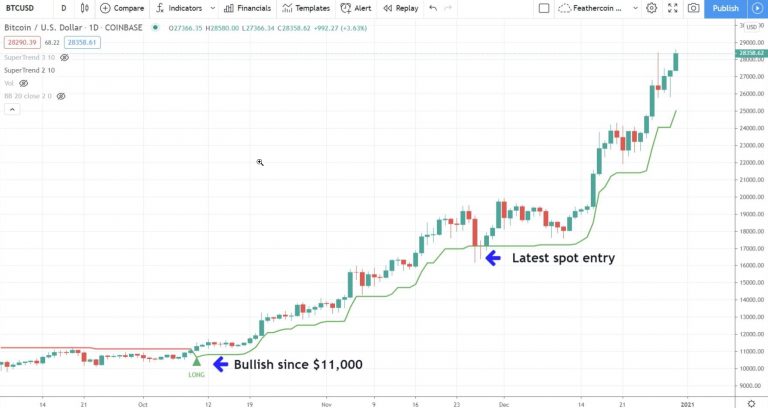 Alta do Bitcoin. Fonte: IncomeSharks/Yashu Gola