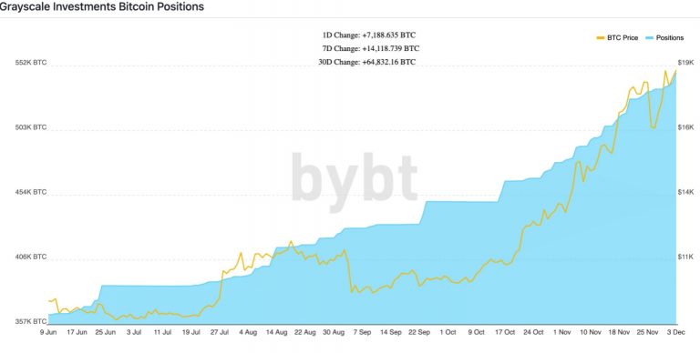 Aquisição de BTC pela Grayscale em 2020.