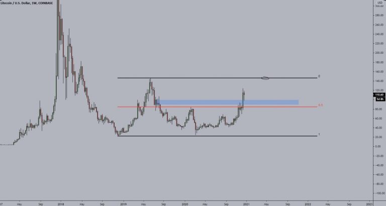 Previsão para a Litecoin nesta semana