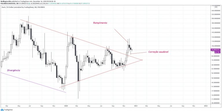 Gráfico semanal (W)