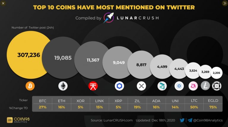 Criptomoedas mais mencionadas no Twitter