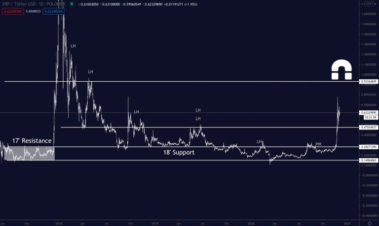 Previsão de valorização do XRP