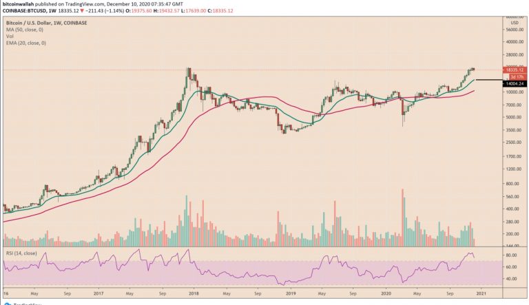 Gráfico semanal do Bitcoin