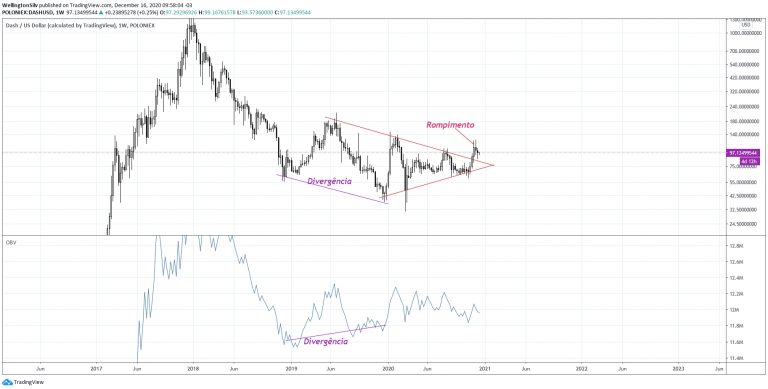 Gráfico semanal da Dash (W)