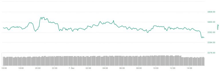 Gráfico com as variações de preço do Ethereum nas últimas 24 horas