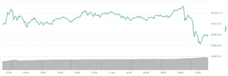 Gráfico com a variação de preço do BTC nas últimas 24 hora