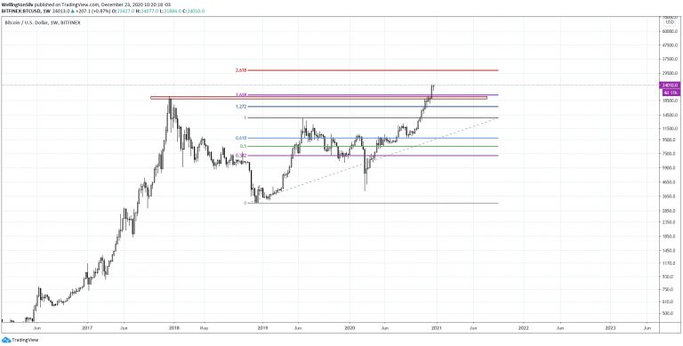Gráfico semanal do Bitcoin (W) Gráfico semanal do Bitcoin (W)