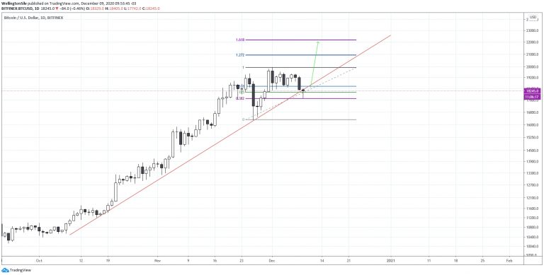 Gráfico diário do Bitcoin (D)