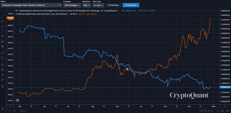 Razão entre disponibilidade e preço da ETH