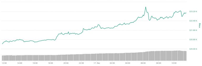 Variação de preço do Bitcoin nas últimas 24 horas