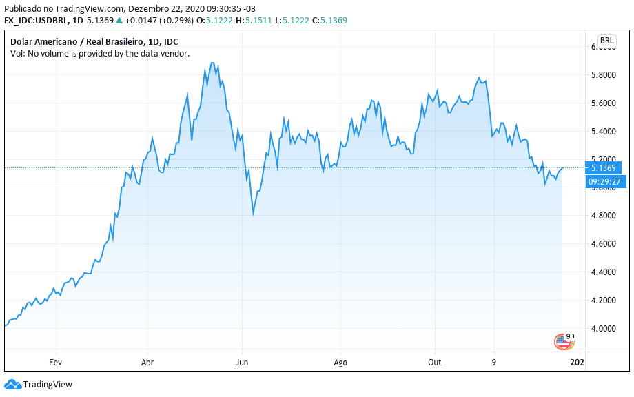 Desempenho do real frente ao dólar em 2020