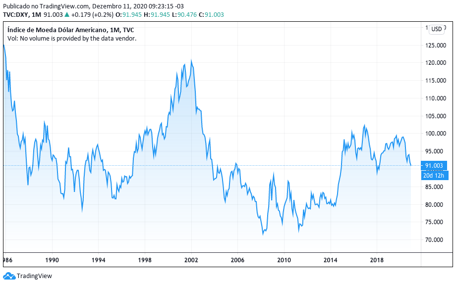 Evolução do índice Dólar