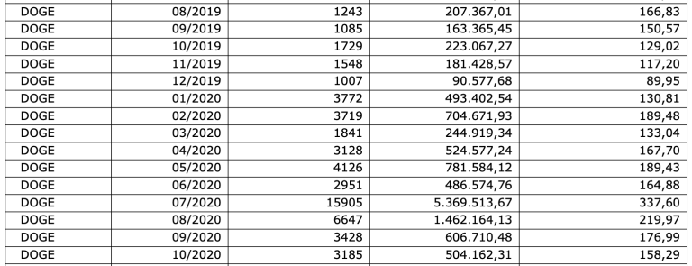Volume de negociação DOGE