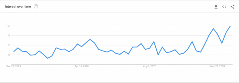Pontuação do Google Trends para “como comprar Bitcoin” tem tendência de alta