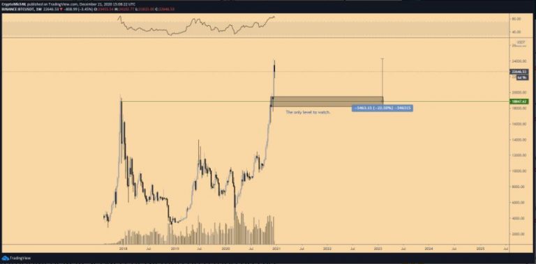 Gráfico BTC/USDT de uma semana