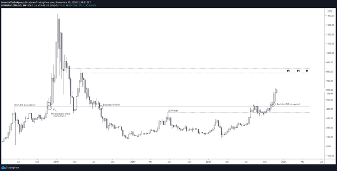 Gráfico da ação do preço da ETH