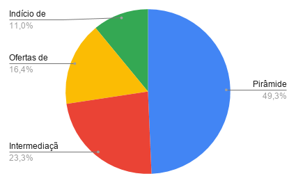 Relação percentual dos ofícios de indícios de crimes enviados pela CVM