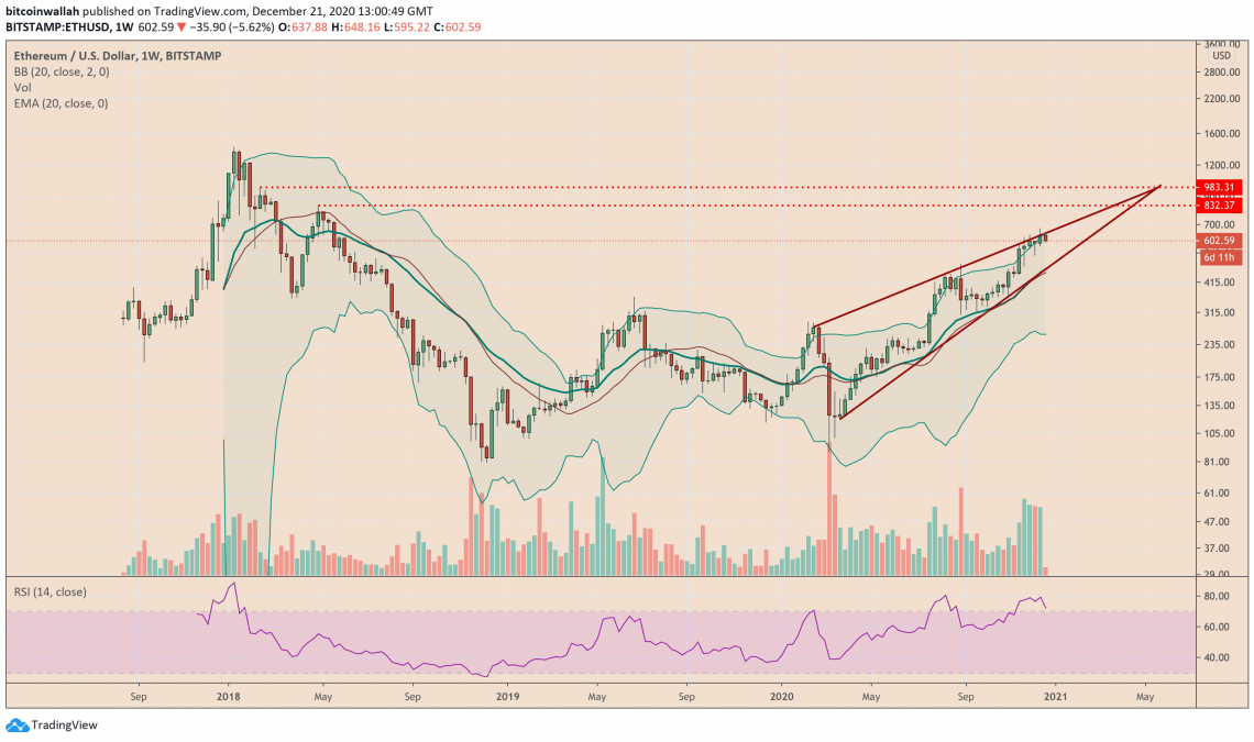 Perspectiva semanal Ethereum. Fonte: ETH/USD 