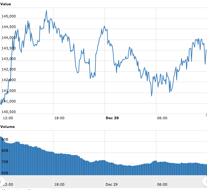 Evolução do preço do Bitcoin nas últimas 24 horas