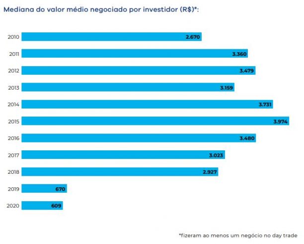 Mediana do valor médio negociado por investidor