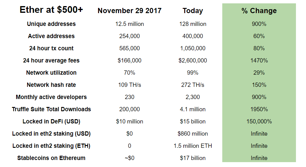 Tabela de métricas da ETH em 2017 e 2020