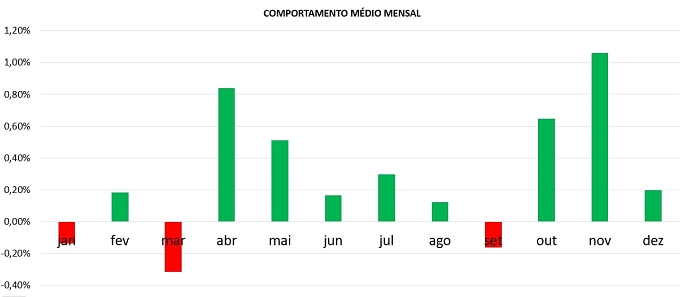 Comportamento do Bitcoin em dezembro