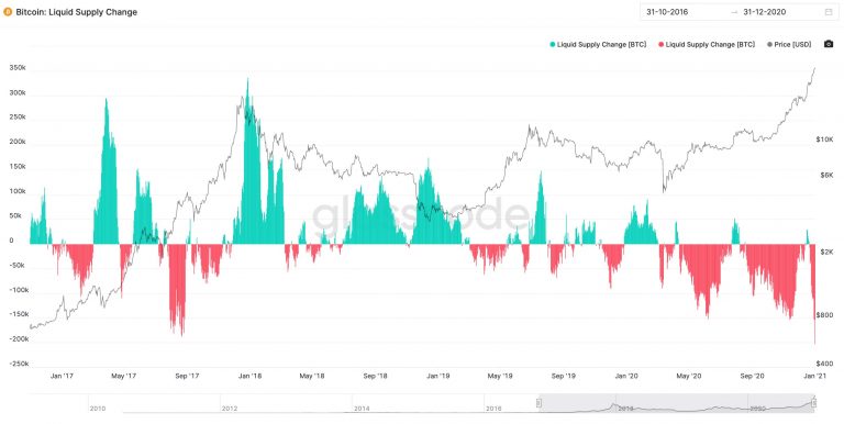 Evolução da oferta de Bitcoins líquidos no mercado