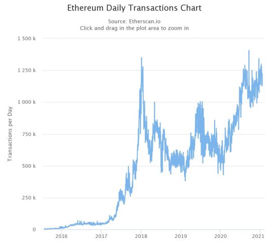 Número de transações diárias na ETH