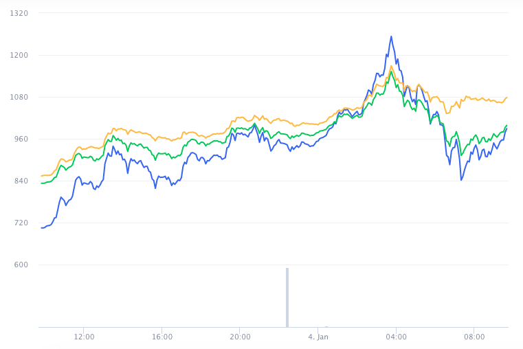 Valorização da ETH