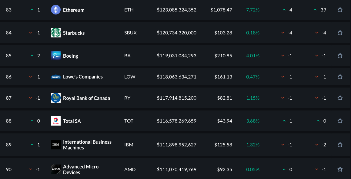 Valor de mercado da ETH em comparação com grandes empresas.