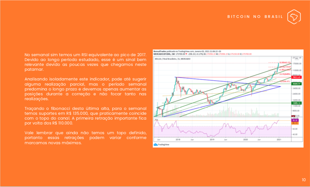 Indicação de possíveis correções do Bitcoin