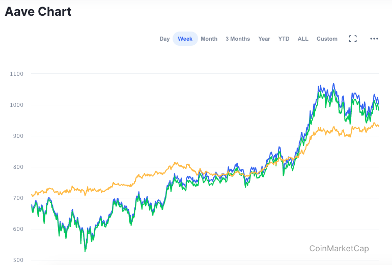 Valorização semanal AAVE