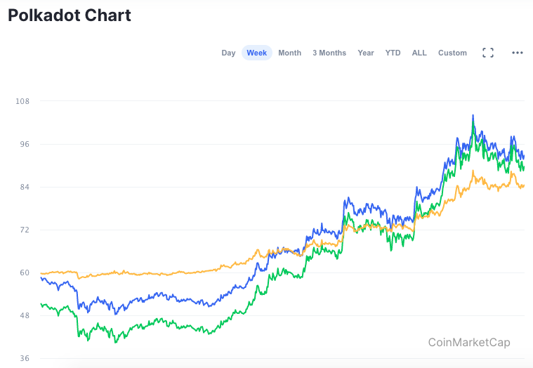 Valorização semanal DOT