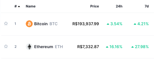 Valorização do Bitcoin e da ETH nos últimos sete dias