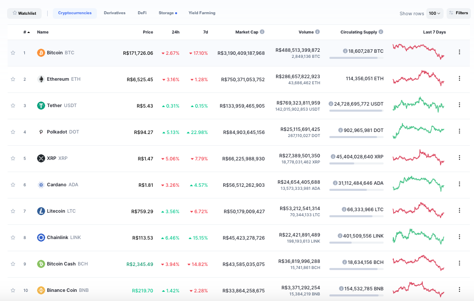 As 10 maiores criptomoedas em valor de mercado