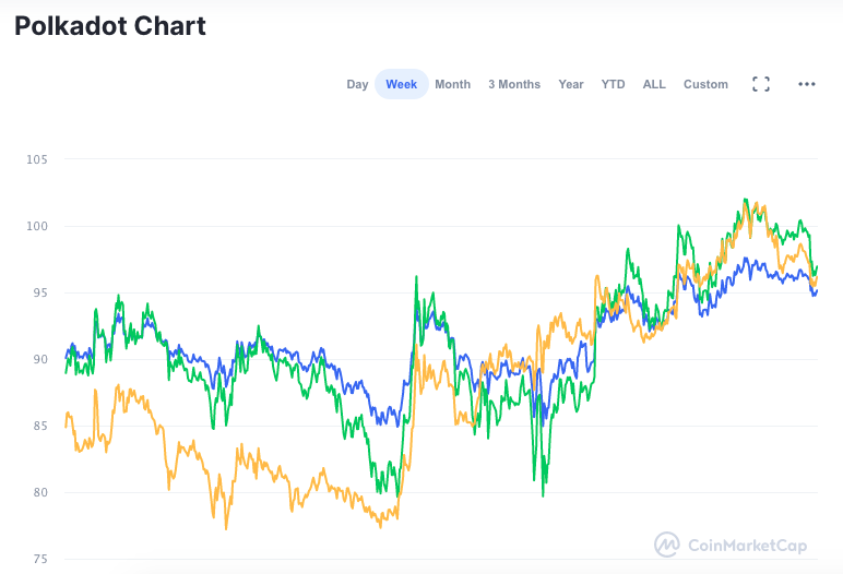 Valorização semanal DOT